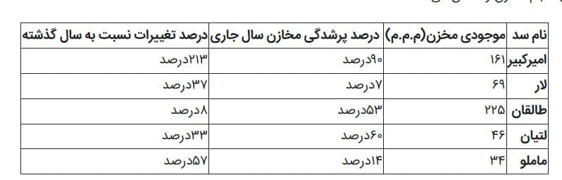 عصرخبر asrkhabar.com: آخرین وضعیت سدهای تهران شرکت مدیریت منابع آب ایران:🔹سد ماملو کمترین و سد طالقان بیشترین حجم آب را در میان سدهای استان ته