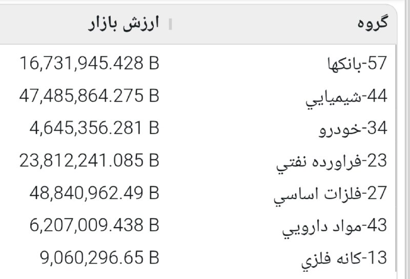 « بورس و اقتصاد »: ارزش #بازار امروز گروه‌های مختلف #بورسییک نگاهی به جدول بالا و اعداد زیر بندازید🔹 گروه فلزات اساسی : 4884 همت🔹 گروه شیمی