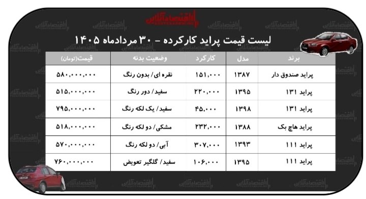 قیمت لحظه ای دلار طلا خودرو: 💲لیست قیمت پراید کارکرده/ پراید هاچبک در بازار@Dolar_403