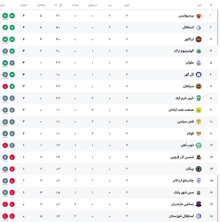 هم افزایان بورس تهران: جدول لیگ برتر پس از پایان هفته دوم