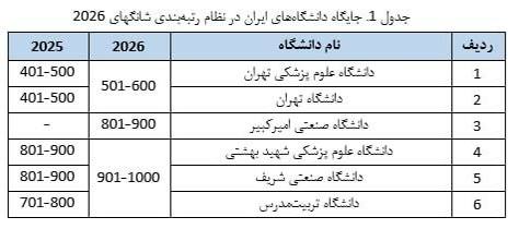 اخبار آمل نور: حضور ۶ دانشگاه ایران در جمع هزار دانشگاه برتر جهان🔹️علویان‌مهر، رئیس موسسه استنادی و پایش علم و فناوری جهان اسلام (ISC):