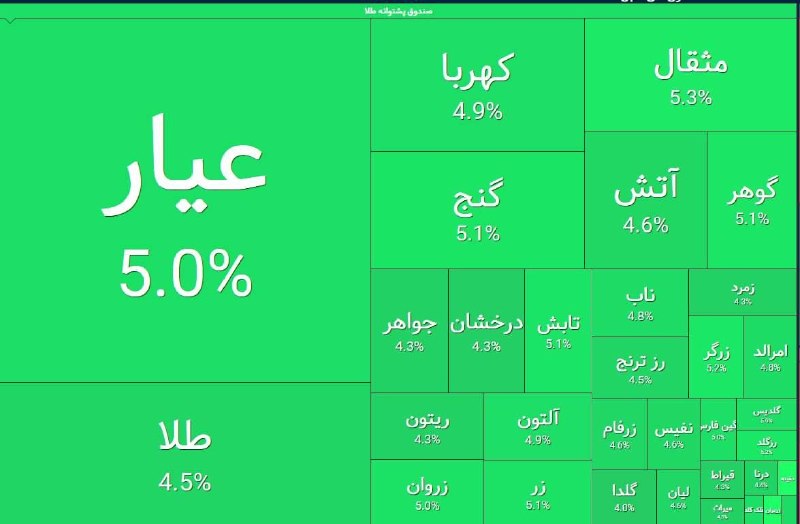 Rastad | راستاد: این هم از وضعیت مثبت صندوق های طلا 🤪@Rastad