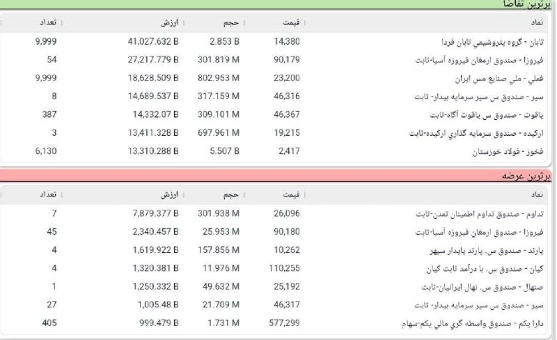 تیتر تجارت: وضعیت پیش گشایش بورس@Titretejarat