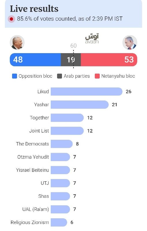 התוצאות האחרונות של הבחירות לכנסת בשטחים הכבושים מתוך סך של 77.6% מהקולות שנספרו: נתניהו בלוק 53 אייזנקוט ב…