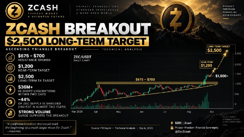 ZCASH BREAKOUT POINTS TO $2,500 LONG-TERM TARGET