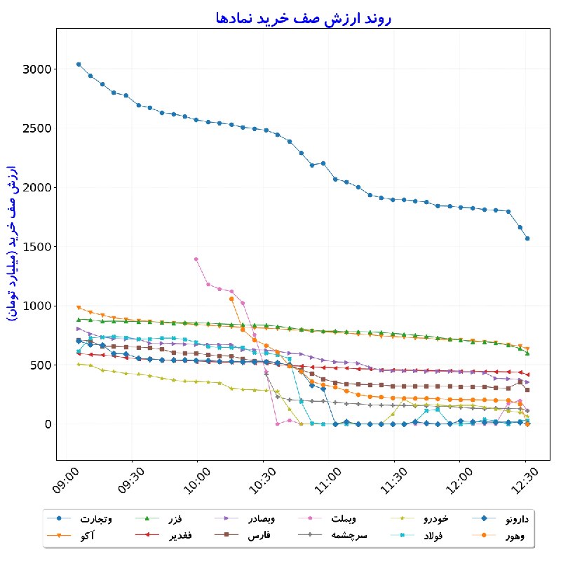 بورس در لحظه: #ارزشصفخرید_نمادها#D1405_06_01 12:30