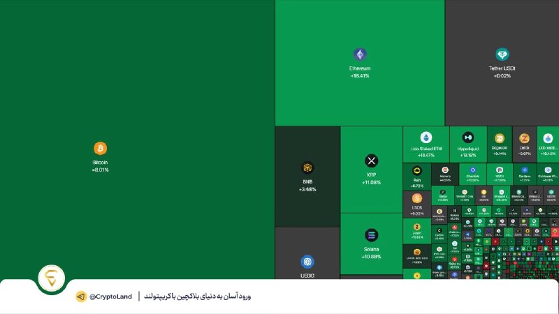 کریپتولند کپ 🧢 - کریپتو - آموزش ارز دیجیتال: 🕯 در ۲۴ ساعت گذشته ۱۹۰ میلیارد دلار به ارزش بازار کریپتو اضافه شد🟧 در ۲۴ ساعت گذشته حدود ۱۹۰ میلیارد دلار به ارزش کل باز