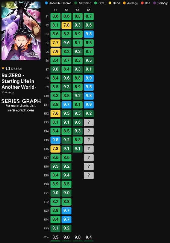 AW Re:ZERO: نمره قسمت ۱۲ فصل چهارم در وب‌سایت IMDB مقدار ۹.۲ ثبت شد.همچین همون‌طور که انتظار می‌رفت هم نمره قسمت ۱۱ هم از ۱۰ به ۹.۹ 