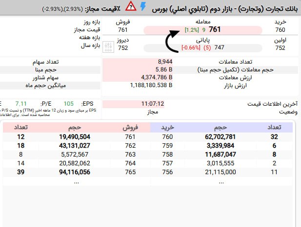 تحلیل تکنیکال بازار: #وتجارت...رنج مثبت...