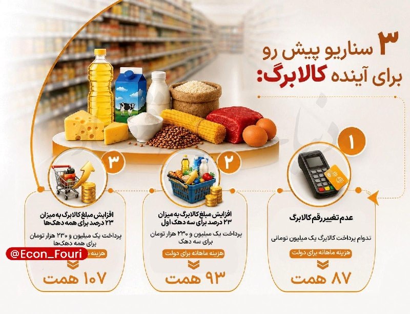 اقتصاد فوری 📈: آینده کالابرگ در ۳ سناریو /هزینه ۱۰۰۰ همتی ابزار حمایتی چگونه تامین مالی خواهد شد؟🔹طرح کالابرگ ماهانه به ۸۷ همت و سالانه