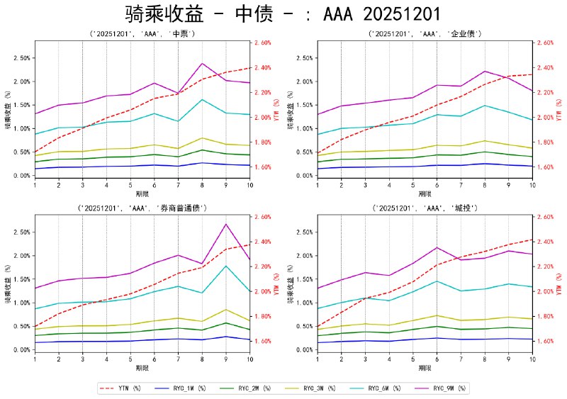 #骑乘收益 - 中债 - 20251201