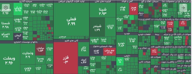 BourseNews | بورس نیوز: 📌صعود قدرتمند بازار سهام🔹در پایان معاملات امروز ۹۲ ٪ نمادها سبزپوش شدند 🔹 امروز شاخص کل بورس با رشد ۲.۳ درصدی (۱۳۱۵۷۰ وا