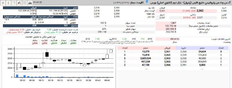 بورس۲۴ | Bourse24: برتری قدرت تقاضای حقیقی همراه با حمایت 9 درصدی حقوقی ها #پترول را از منفی کامل و محدوده 231 تومان به 236 تومان، 1%- ارتق