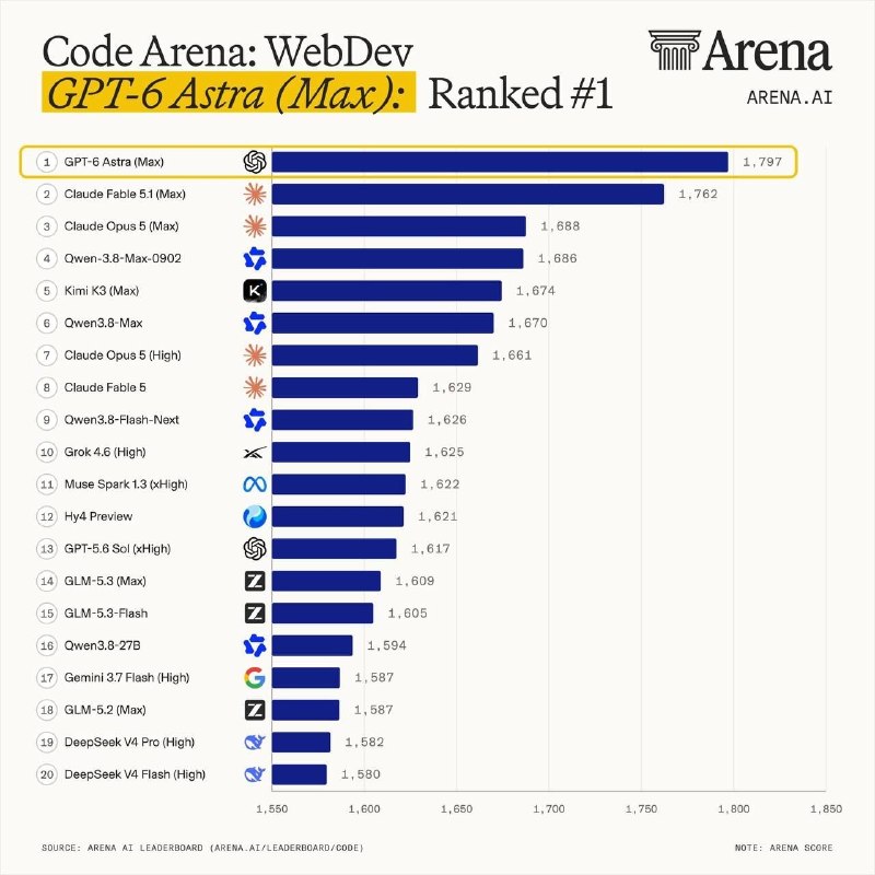 خبرمازندران 🇮🇷🇮🇷: 🔻مدل GPT-6 Astra در رتبه‌بندی جدید WebDev Arena به جایگاه اول رسید و با اختلاف ۳۵ امتیاز از مدل تازه‌ منتشرشده‌ Claude F