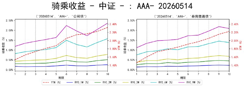 #骑乘收益 - 中证 - 20260514
