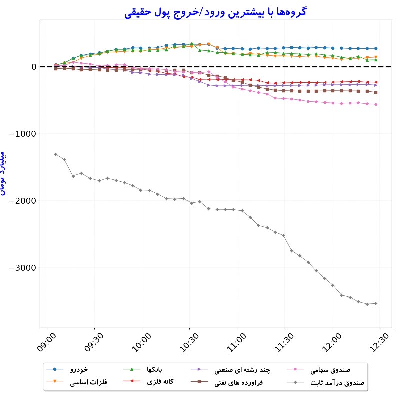 بورس در لحظه: #گروه‌ها_بیشترین‌ورودوخروج_پول‌حقیقی#D1405_06_01 12:27
