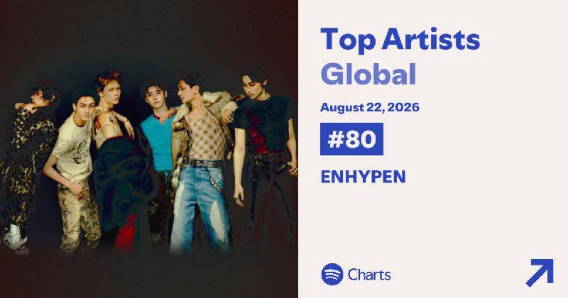 「 ENHYPEN 」 D-2 ❤️‍🔥: ╭┈ [260823]˚✧. . ⇠┊انهایپن در رتبه‌ی 80 به چارت تاپ آرتیست‌های گلوبال اسپاتیفای امروز قرار گرفت 🎈ᴱᴺ⁻ #News ╰── @ENHYPEN 