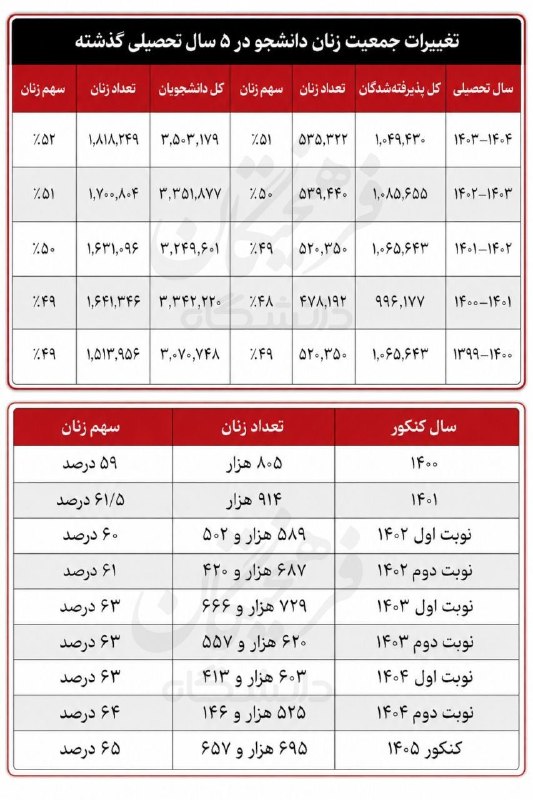 روزنامه سپهرغرب: ⭕️ جزئیاتی آماری از کنکور امسال؛ در کنکور ۱۴۰۵ از هر ۱۰ داوطلب، ۶ نفر دختر بودند🔸بررسی از آمار شرکت کنندگان در کنکور طی 