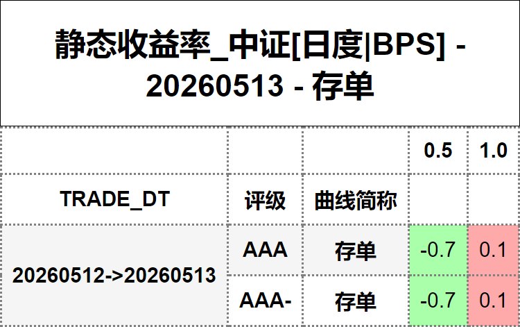 #静态收益率_中证 20260513