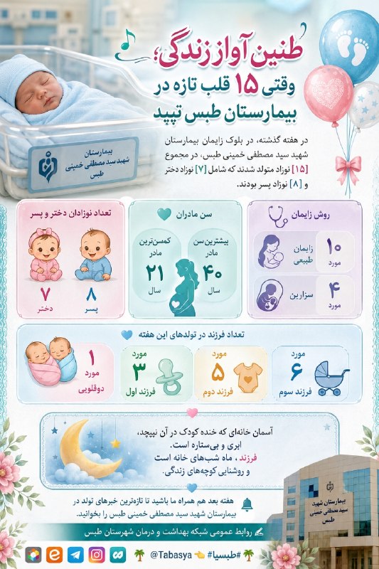 طبسیا 🌴: *🎶 طنین آواز زندگی؛🔻 وقتی ۱۵ قلب تازه در بیمارستان طبس تپید👶 در هفته گذشته،در بلوک زایمان بیمارستان شهید سید مصطفی خمینی