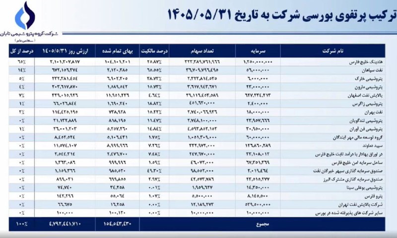 بورس۲۴ | Bourse24: ترکیب سهامداران #تابان @bourse24irبهای تمام شده پرتفوی بورسی #تابان ۱۵ همت ارزش روز حدود ۵۰۰ همت @bourse24ir