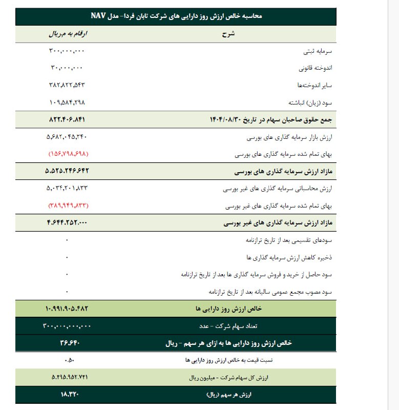 عرضه اولیه و پذیره نویسی: ▪️پرتفوی بورسی و غیربورسی #تابانمحاسبه ارزش روز دارایی های #تابان ▪️تعداد سهام شرکت 300 میلیارد▪️ارزش کل سهام شرکت: 549 