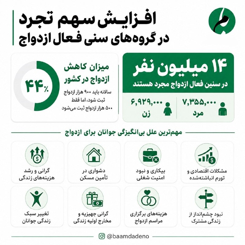 پايگاه خبرى هه‌وال: 🔴 ۱۴ میلیون ایرانی در سن فعال ازدواج هنوز مجردند🔸براساس آمار منتشرشده، حدود ۱۴ میلیون ایرانی در گروه‌های سنی فعال ازدواج
