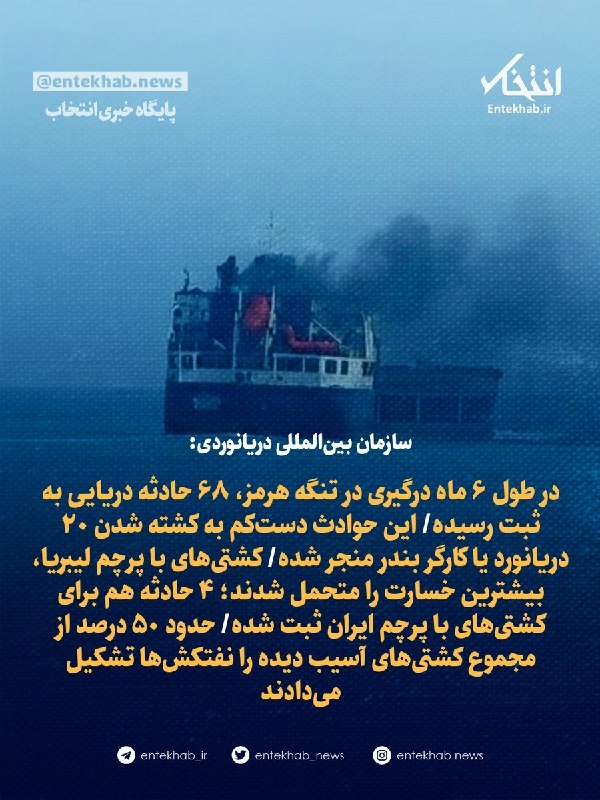 پایگاه خبری انتخاب ✔: ♦️ سازمان بینالمللی دریانوردی:🔹 در طول ۶ ماه درگیری در تنگه هرمز، ۶۸ حادثه دریایی به ثبت رسیده🔹 این حوادث دستکم به کشت