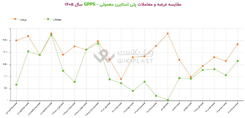 WKPlast |ویکی پلاست: 🚨 هفته گذشته | 70.4 درصد عرضه های پلی استایرن معمولی معامله شدبا توجه به افزایش 700 تنی عرضه‌های هفته چهارم مرداد 1405 پ