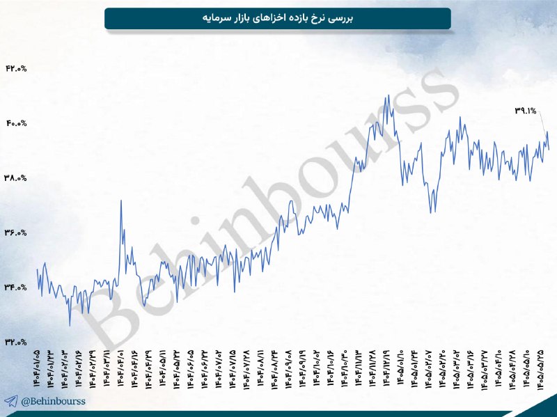 هم افزایان بورس تهران: 🟤 بررسی روند نرخ بازده اخزاهای بازار سرمایه🟠 نرخ بازدهی اخزاهای بازار سرمایه کشور به محدوده 39.1 درصد رسیده است.مختصر آم
