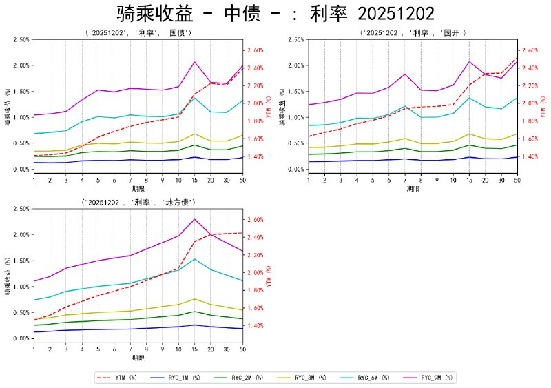#骑乘收益 - 中债 - 20251202