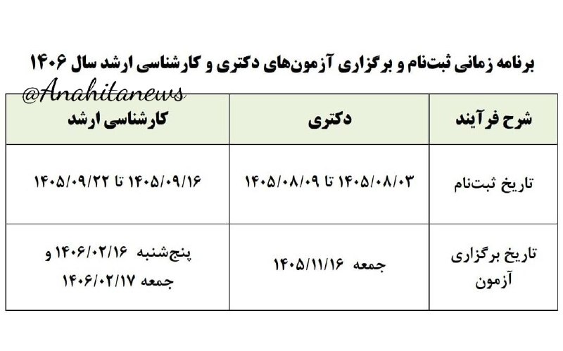 آناهیتا نیوز | Anahita News: تاریخ ثبتنام و برگزاری آزمونهای دکتری و کارشناسی ارشد سال آینده اعلام شدآناهیتانیوز ، رسانه مردم کنگاور🆔 @Anahitanews