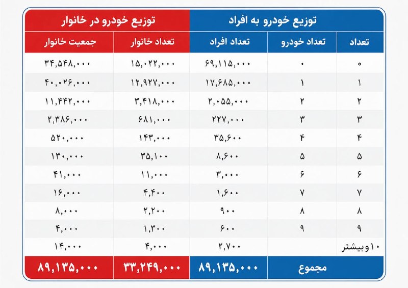 اخبار روز اقتصادی: خانوارهای ایرانی چند خودرو دارند؟ 🔹️۶۹ میلیون ایرانی خودرو ندارند، ۱۷ میلیون ایرانی یک خودرو دارند🔹️مالک شریعتی، عضو کم