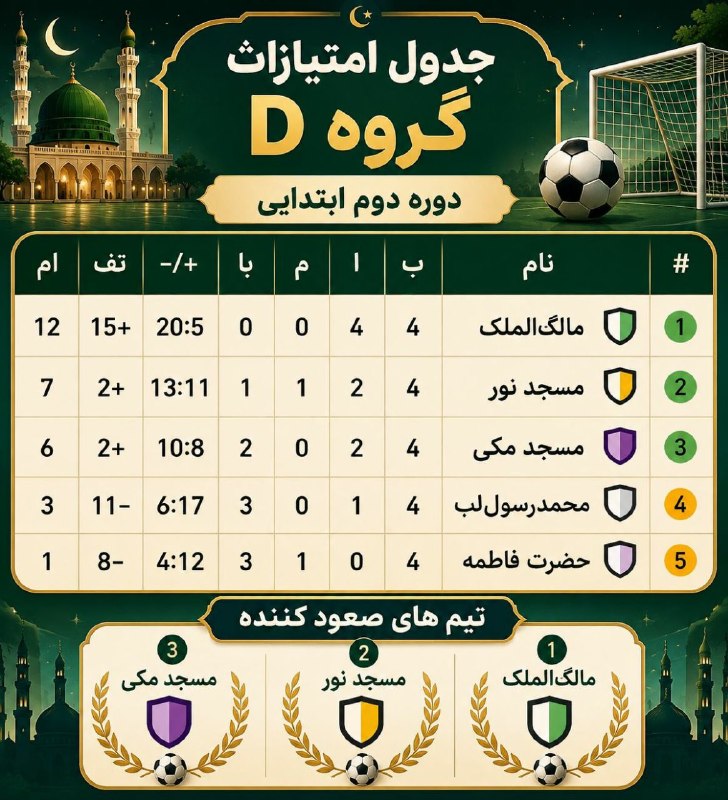 امور مکاتب حوزه علمیه احناف خواف: جدول امتیازات گروه D🔹دوره دوم ابتداییتیم های صعود کننده: 1⃣مالک الملک2⃣مسجد نور3⃣مسجد مکی