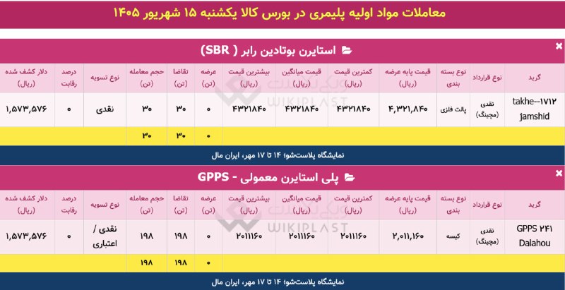 WKPlast |ویکی پلاست: ✳️ آمار معاملات مچینگ محصولات پتروشیمی در بورس کالا🗓 یکشنبه 15 شهریور 1405➕ معاملات: 228 تن@WKPlast | ویکی پلاست