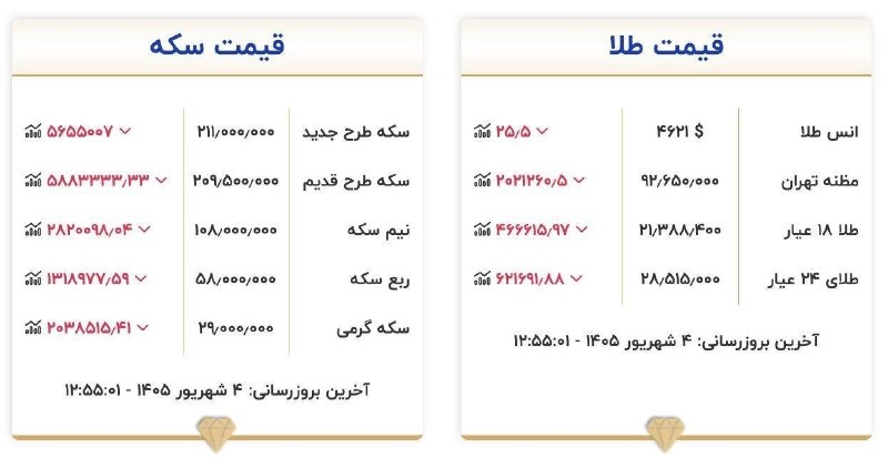 خبرفوری: 🔺قیمت طلا و سکه امروز چهارشنبه ۴ شهریور ۱۴۰۵@khabarfouri