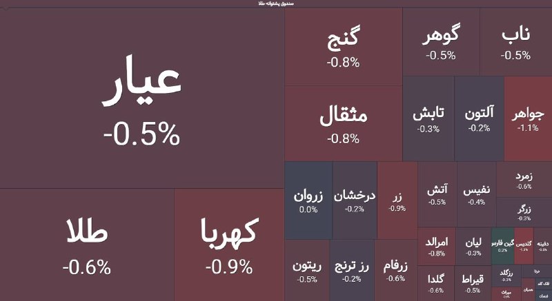اقتصاد۲۴: 🔺خروج پول خرد حقیقی از صندوق‌های طلا تا این لحظه ۱,۶۰۰ میلیارد تومانeghtesaad24.ir@eghtesaad24_Ir