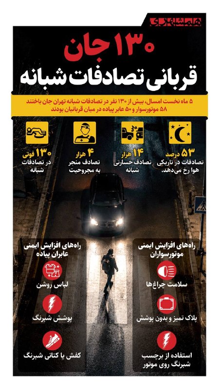 همشهری لرستان: 📊در ۵ ماه اول امسال، ۱۳۰ تهرانی در تصادفات شبانه پایتخت جان خود را از دست دادند@hamshahri_info