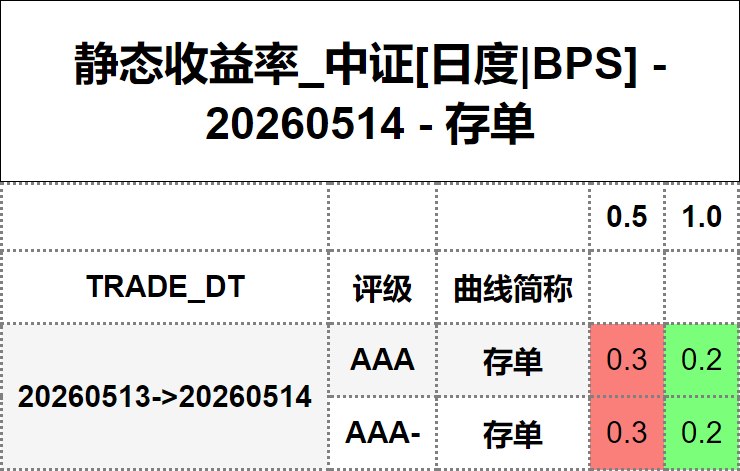#静态收益率_中证 20260514