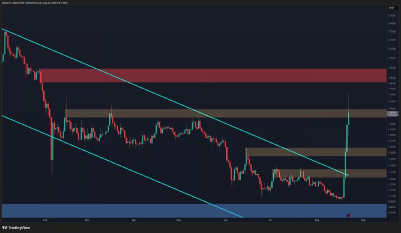 مجله‌ نوبیتکس: 💰‏ ریپل دوباره چهارمین ارز دیجیتال بازار کریپتو شد؛ هدف بعدی XRP کجاست؟‏📊‌‏ریپل در چند روز گذشته حدود ۳۹ درصد رشد کرد و 