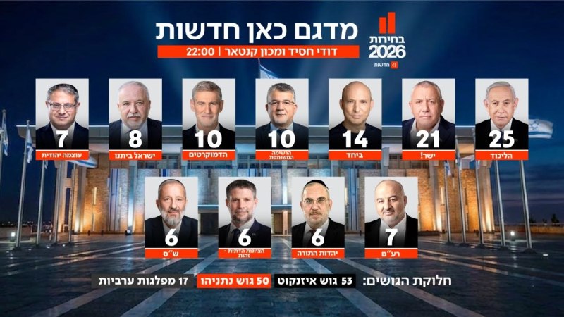 מדגם ערוץ קאן מתוצאות הבחירות לכנסת ה-26: גוש אייזנקוט 53