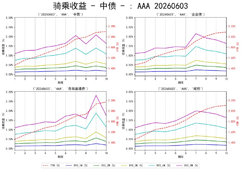 #骑乘收益 - 中债 - 20260603
