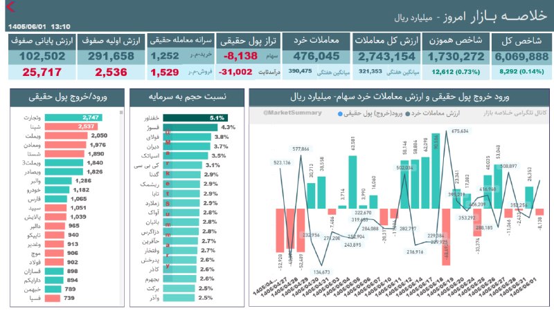 خلاصه بازار: #خلاصه_بازار 1405/06/01▫️شاخص کل: 6،069،888▫️معاملات خرد سهام¹ : 476,045 میلیارد ریال▫️تراز پول حقیقی در سهام¹ منفی 8،13