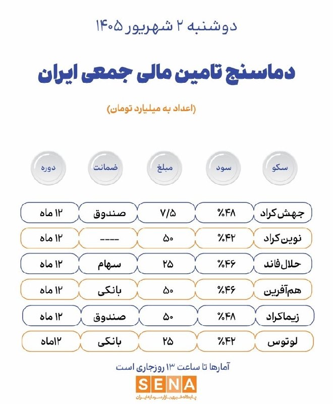 SenaNews سنانیوز: 🌡 دماسنج تامین مالی جمعی در روز دوشنبه ۲ شهریور ۱۴۰۵🔵دادههای فرابورس ایران نشان میدهد مجموع ارزش پروژههای تامین مالی