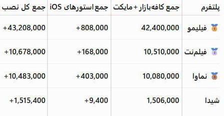 اخبار رسمی شبکه خبر: 🔺میزان نصب چهار اپلیکیشن‌ اصلی نمایش خانگی منتشر شدبیش از ۴۰ میلیون ایرانی شبکه نمایش خانگی را روی موبایل خود تماشا می‌ک