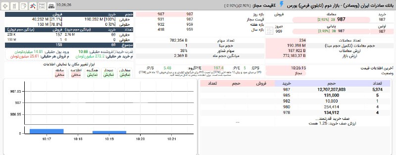 بورس۲۴ | Bourse24: بازگشایی #وبصادر در قیمت 987 ریال با صف خرید 12,6 میلیارد سهمی به ارزش بیش از 1,2 همت و با قدرت 11 برابری تقاضای حقیقی#ب