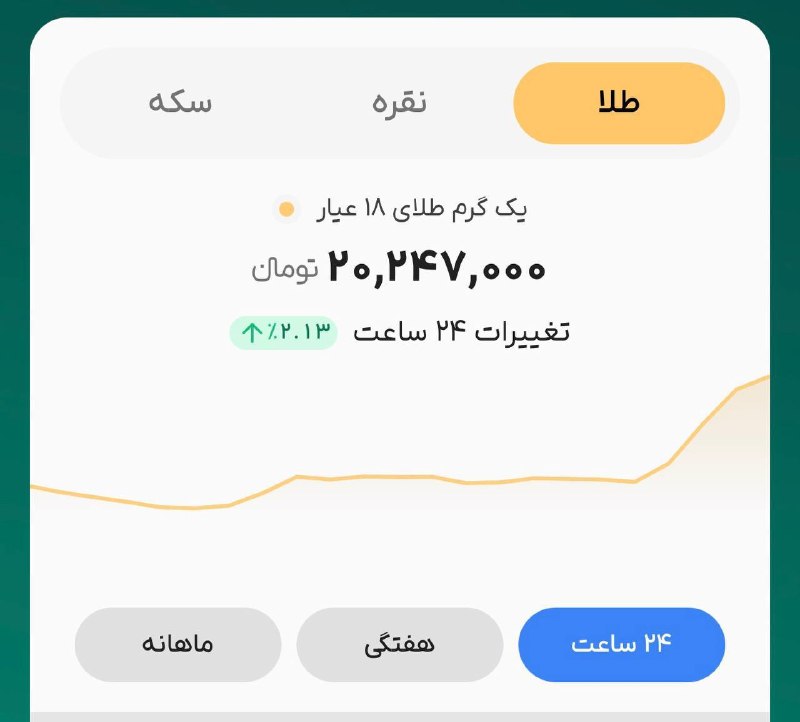 خلیفه (طلای جهانی): طلا وارد کانال ۲۰ میلیون تومن شد و الان ۲۰ میلیون و ۲۴۷ هزار تومنهتحلیل جدید بریم؟