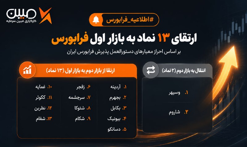 • کارگزاری مبین سرمایه •: ⬅️ ارتقای ۱۳ نماد به بازار اول فرابورس✔️فرابورس اعلام کرد ۱۳ شرکت با احراز شرایط لازم، از بازار دوم به بازار اول منتقل ش
