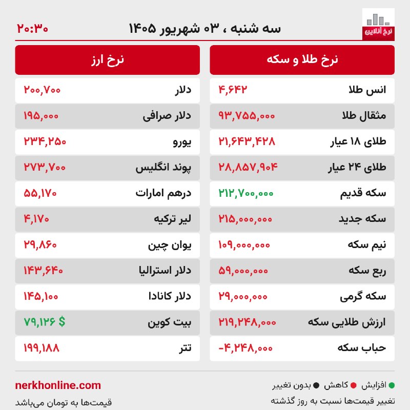 کانال نرخ آنلاین: 📝 گزارش وضعیت بازار🗓 سه شنبه ۳ شهریور ۱۴۰۵ — ساعت ۲۰:۳۰🆔 @NerkhOnlineChannel🌐 nerkhonline.com