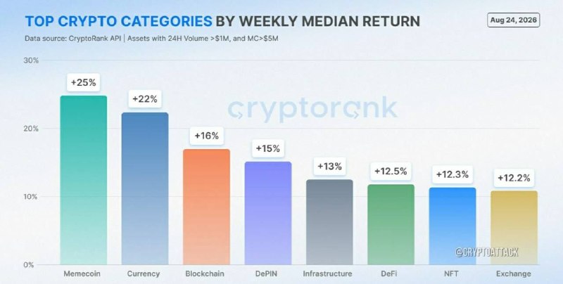 رادیو اقتصاد💯: 🟢توکنهای میم در هفته گذشته، بالاترین میزان بازدهی متوسط را (+25%) داشتهاند.@radioegtesad